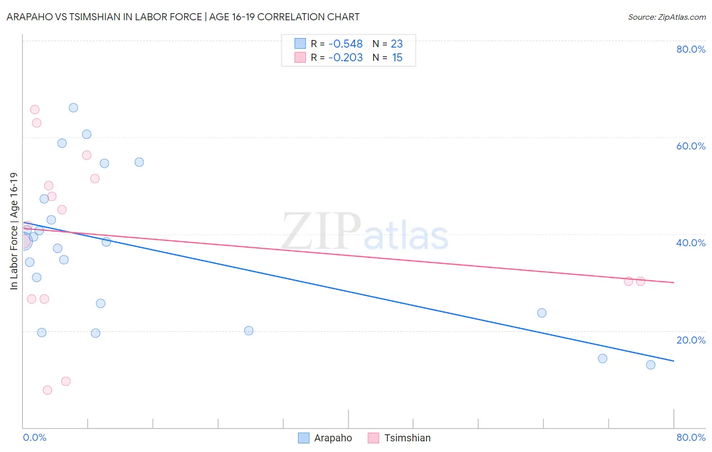 Arapaho vs Tsimshian In Labor Force | Age 16-19