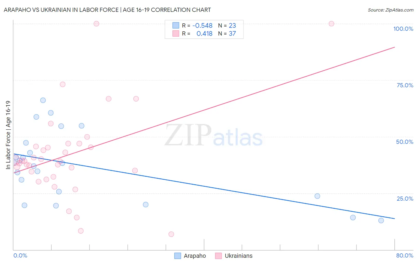 Arapaho vs Ukrainian In Labor Force | Age 16-19