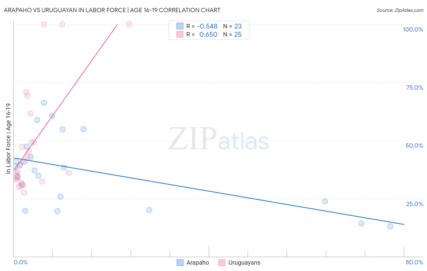 Arapaho vs Uruguayan In Labor Force | Age 16-19