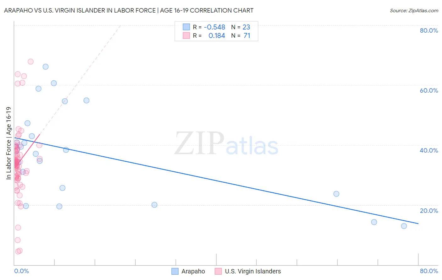 Arapaho vs U.S. Virgin Islander In Labor Force | Age 16-19