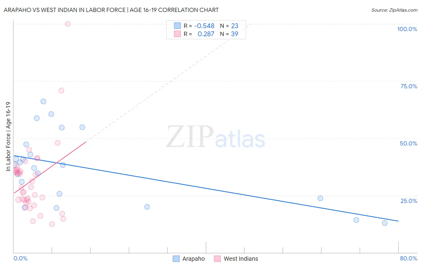 Arapaho vs West Indian In Labor Force | Age 16-19