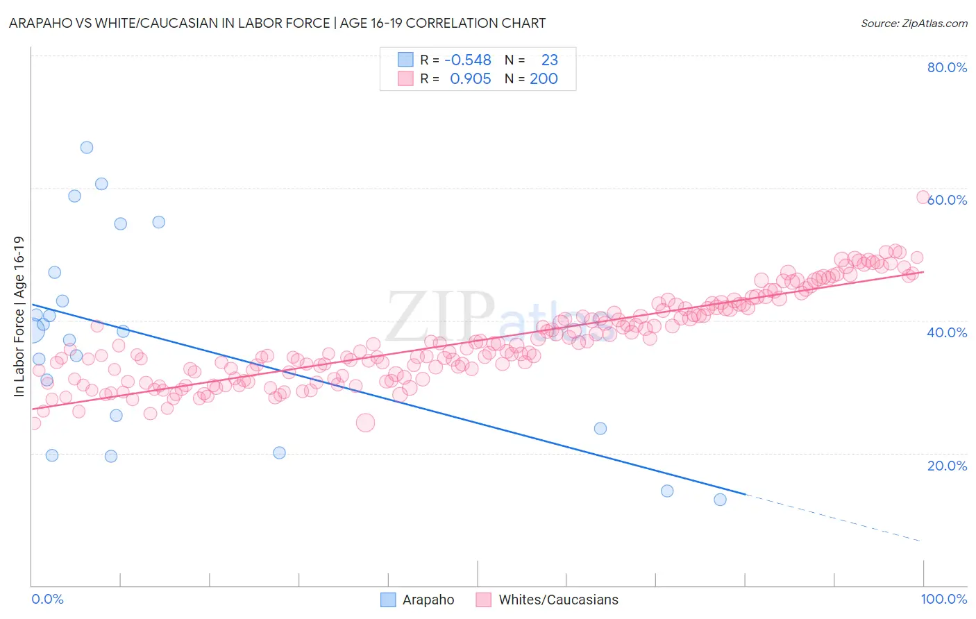 Arapaho vs White/Caucasian In Labor Force | Age 16-19