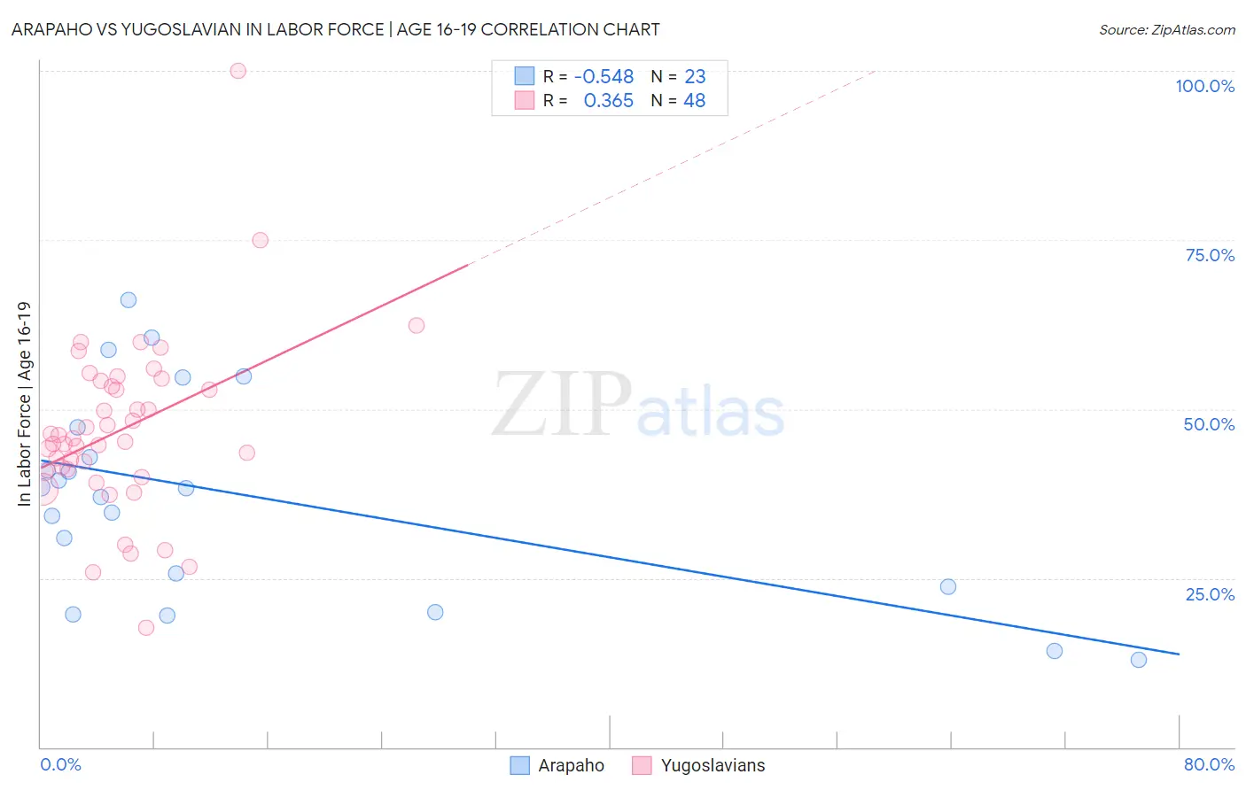 Arapaho vs Yugoslavian In Labor Force | Age 16-19