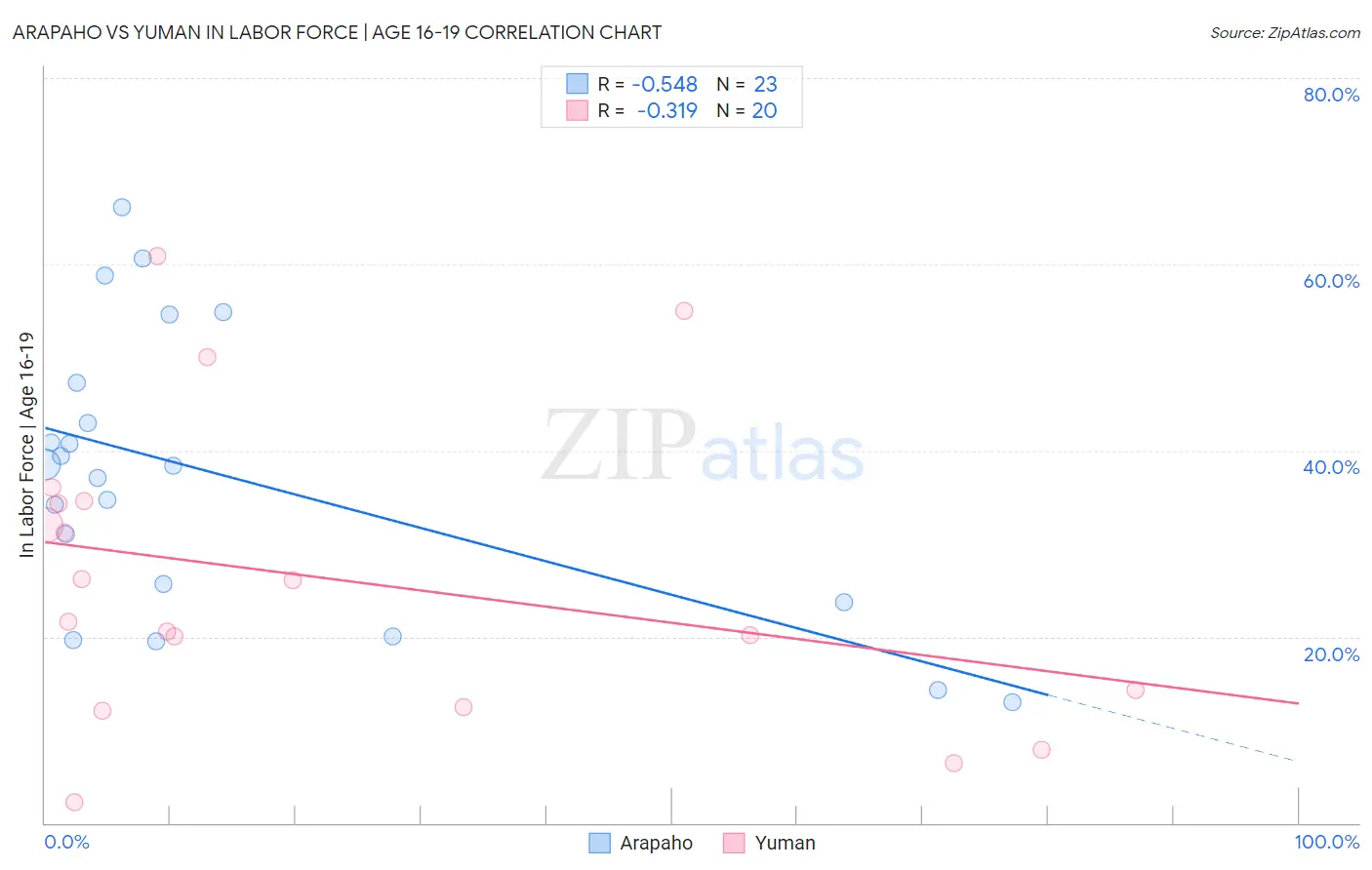Arapaho vs Yuman In Labor Force | Age 16-19