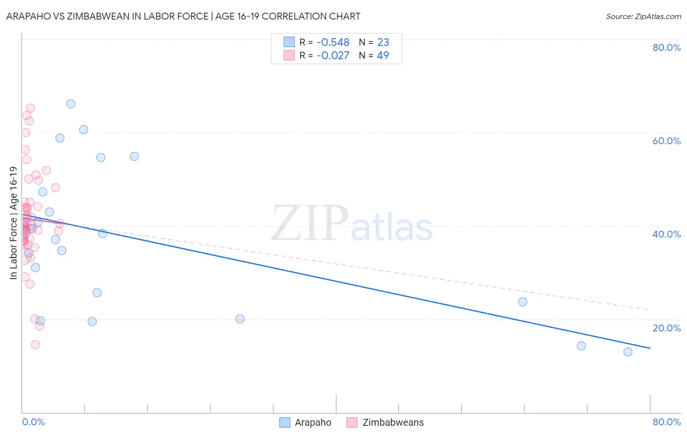 Arapaho vs Zimbabwean In Labor Force | Age 16-19
