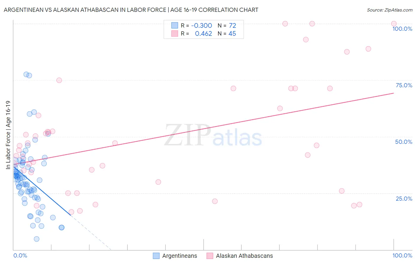 Argentinean vs Alaskan Athabascan In Labor Force | Age 16-19