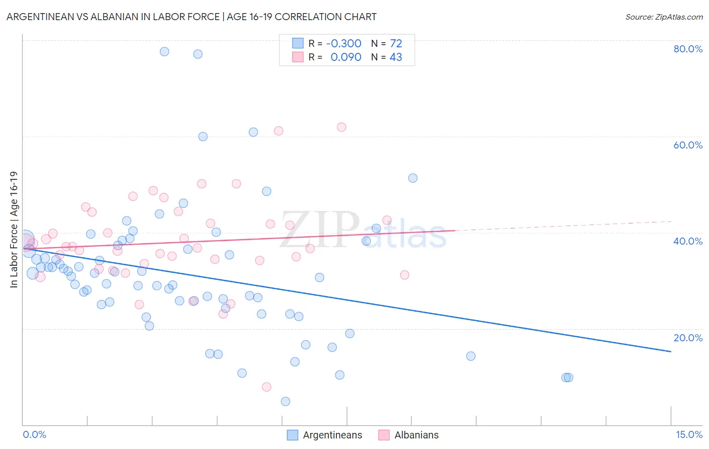 Argentinean vs Albanian In Labor Force | Age 16-19