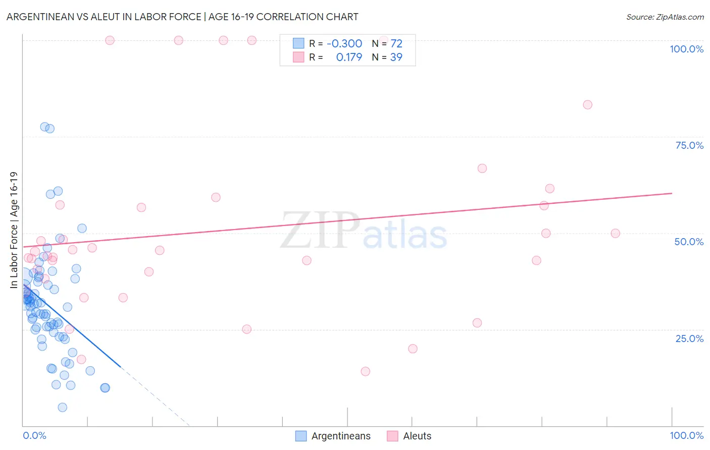 Argentinean vs Aleut In Labor Force | Age 16-19