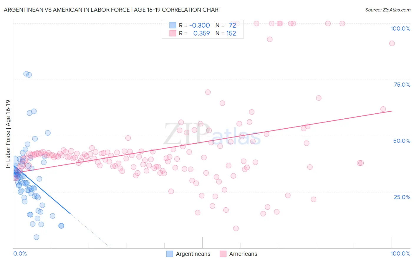 Argentinean vs American In Labor Force | Age 16-19