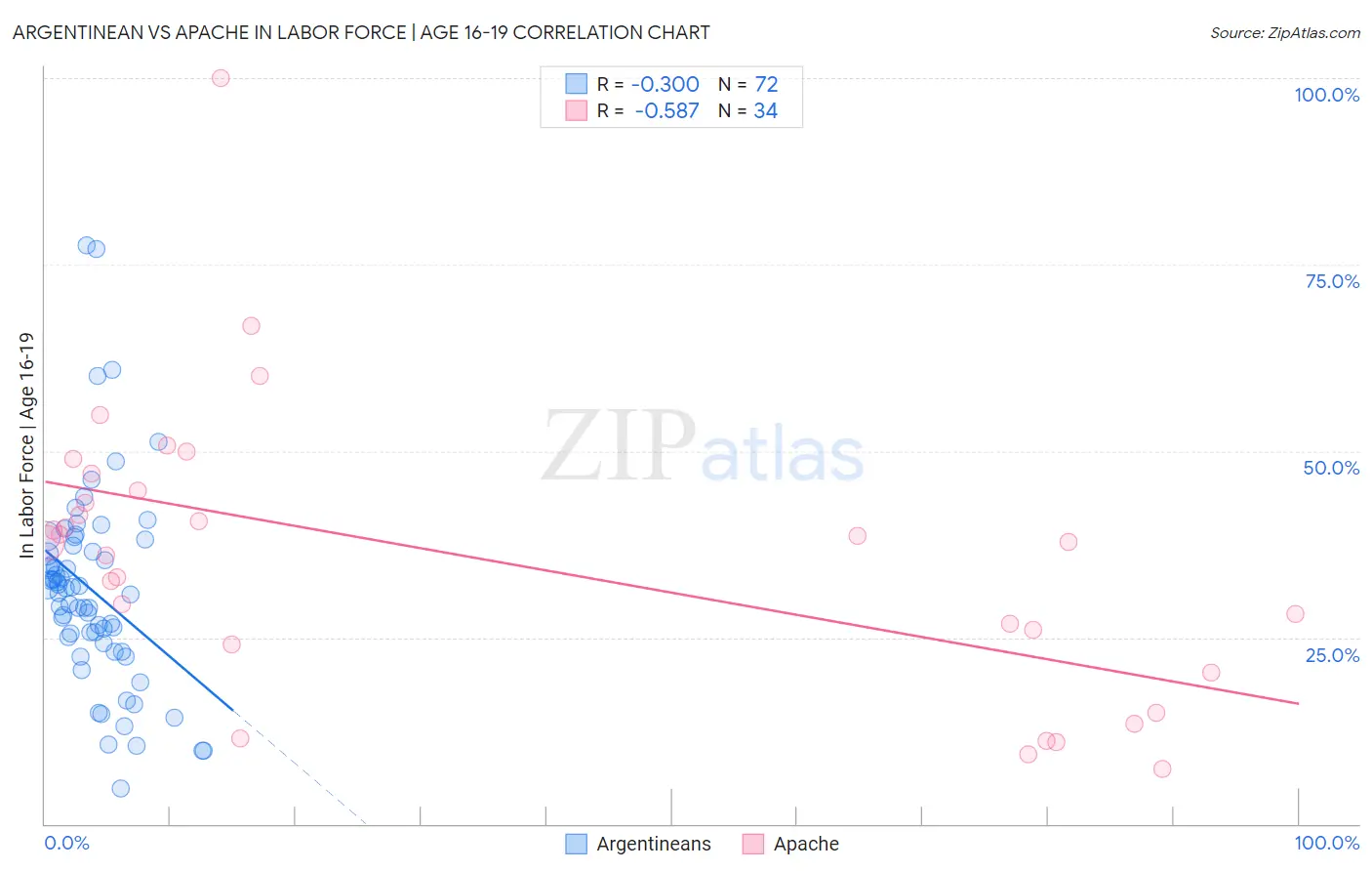Argentinean vs Apache In Labor Force | Age 16-19