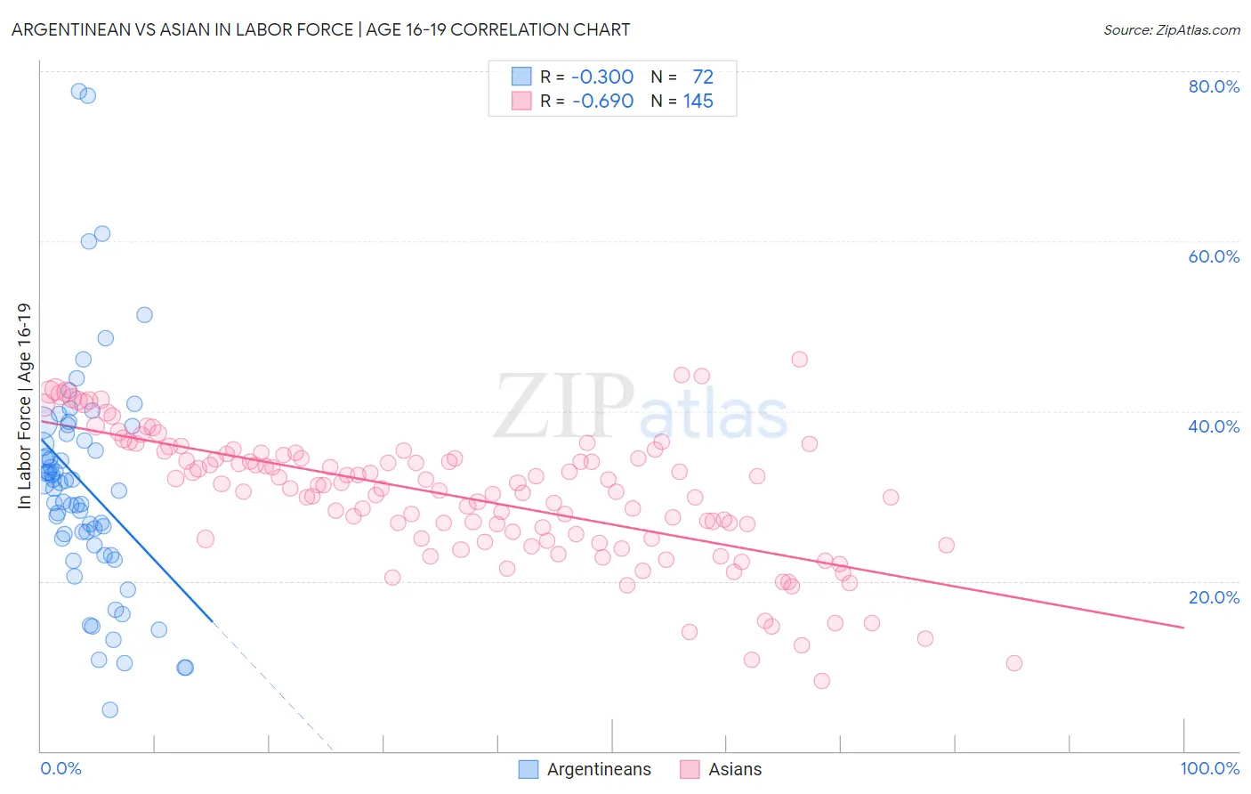 Argentinean vs Asian In Labor Force | Age 16-19