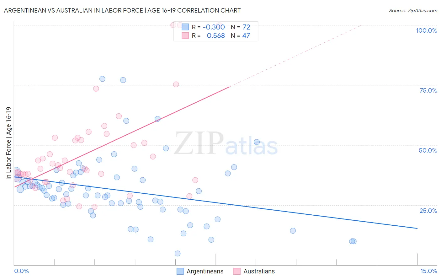 Argentinean vs Australian In Labor Force | Age 16-19