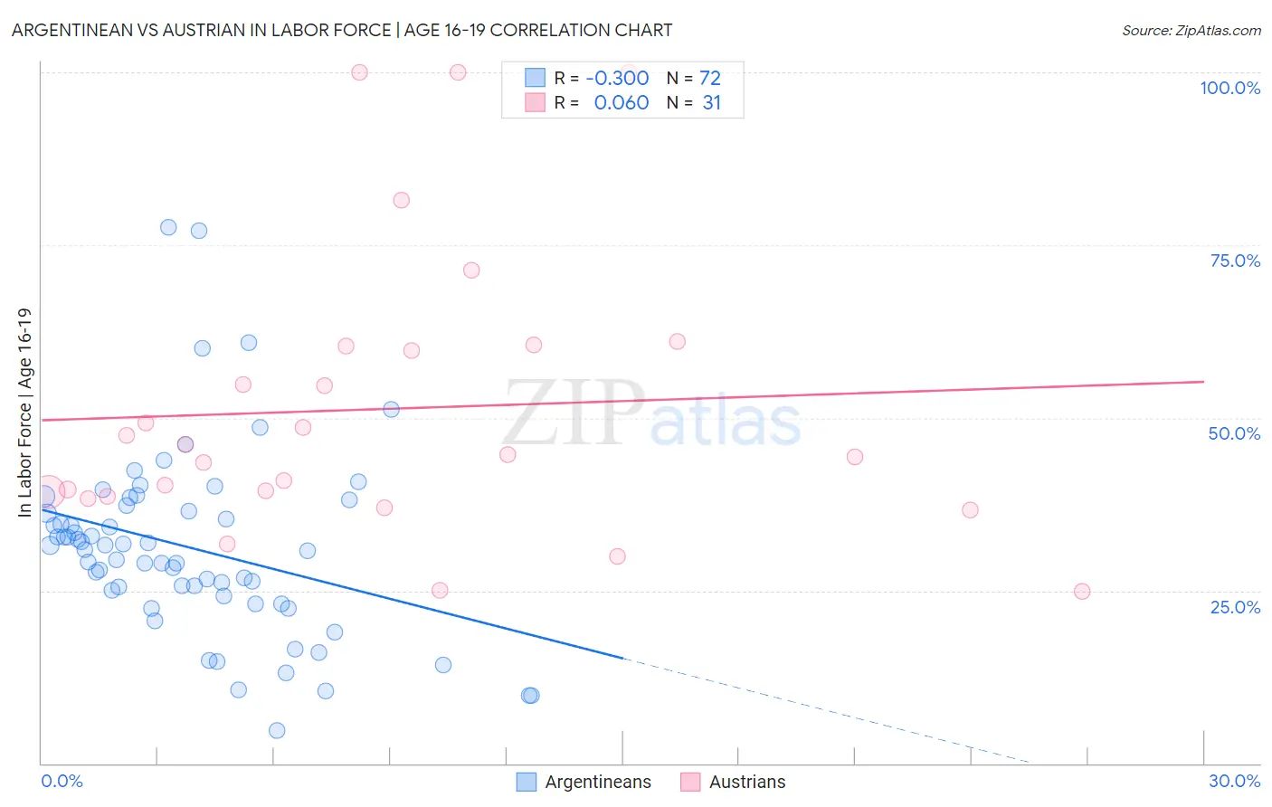 Argentinean vs Austrian In Labor Force | Age 16-19