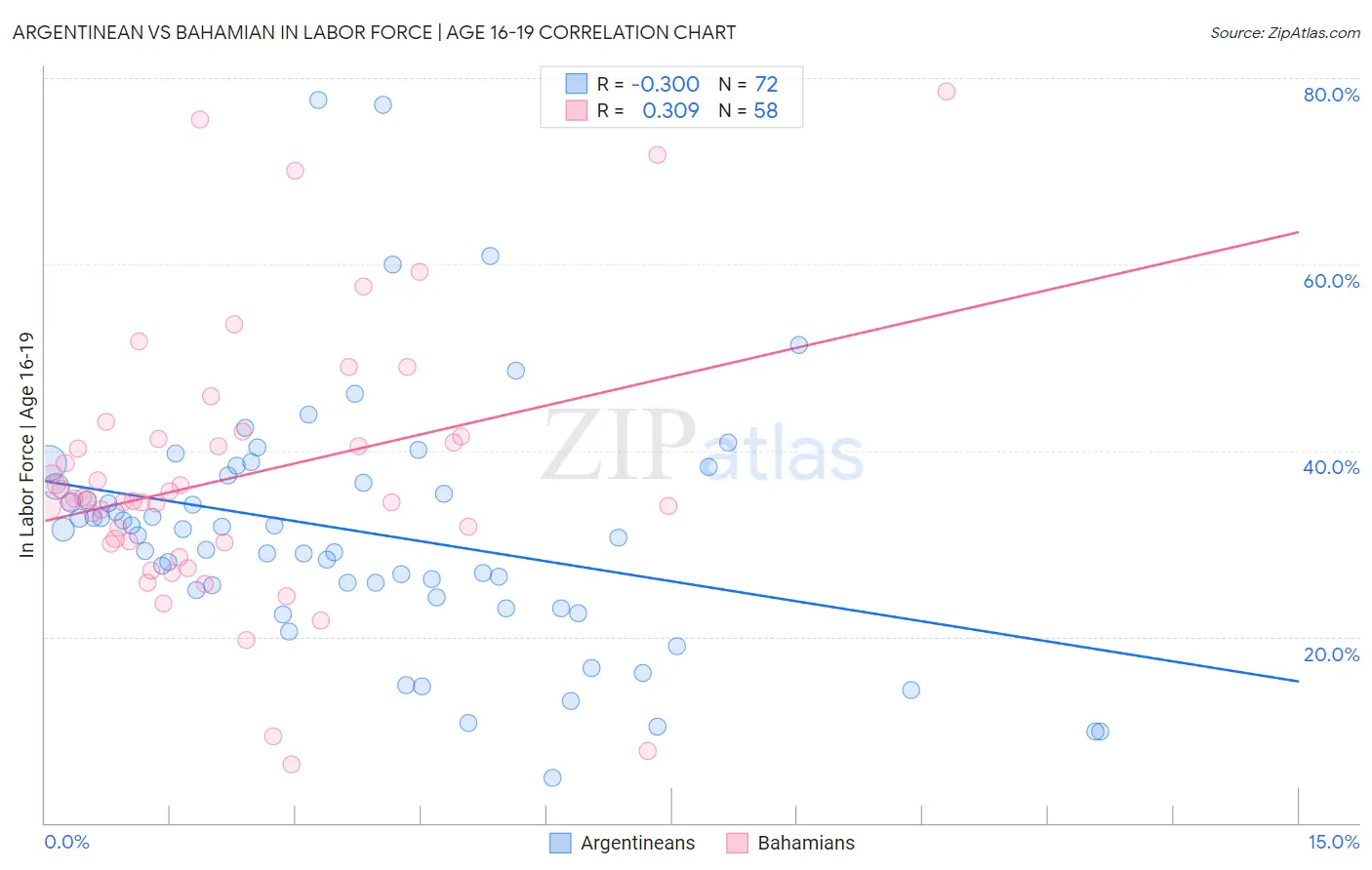 Argentinean vs Bahamian In Labor Force | Age 16-19