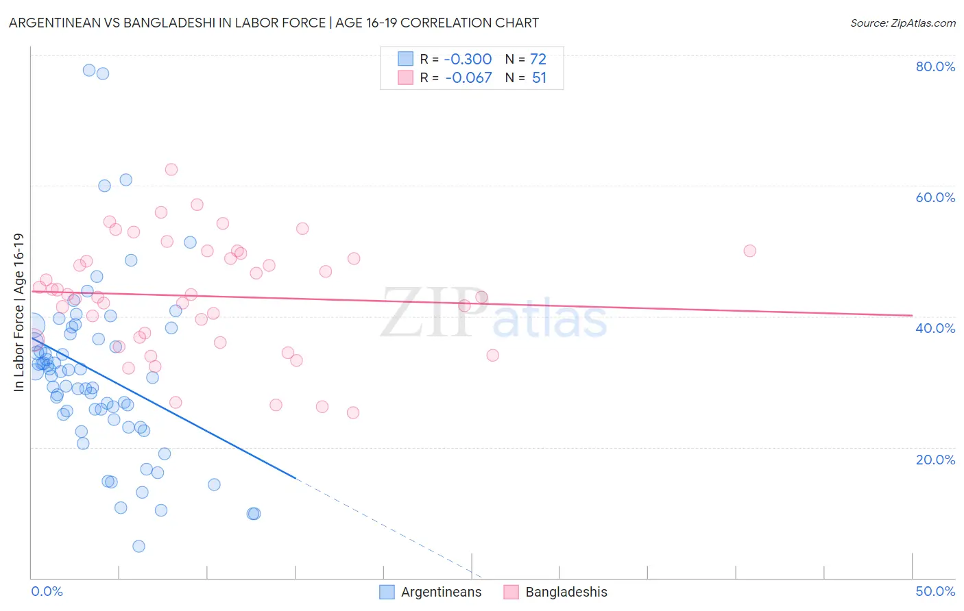 Argentinean vs Bangladeshi In Labor Force | Age 16-19