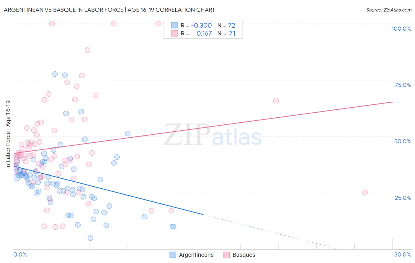 Argentinean vs Basque In Labor Force | Age 16-19
