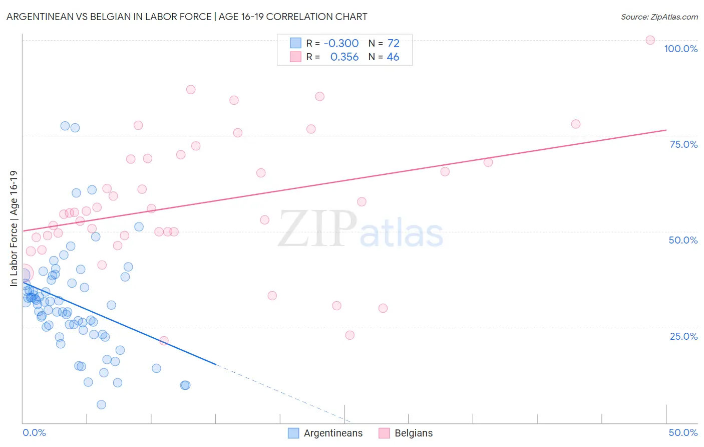 Argentinean vs Belgian In Labor Force | Age 16-19