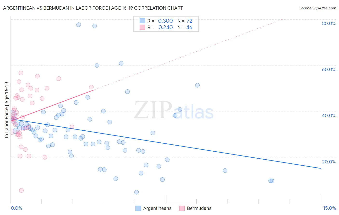 Argentinean vs Bermudan In Labor Force | Age 16-19