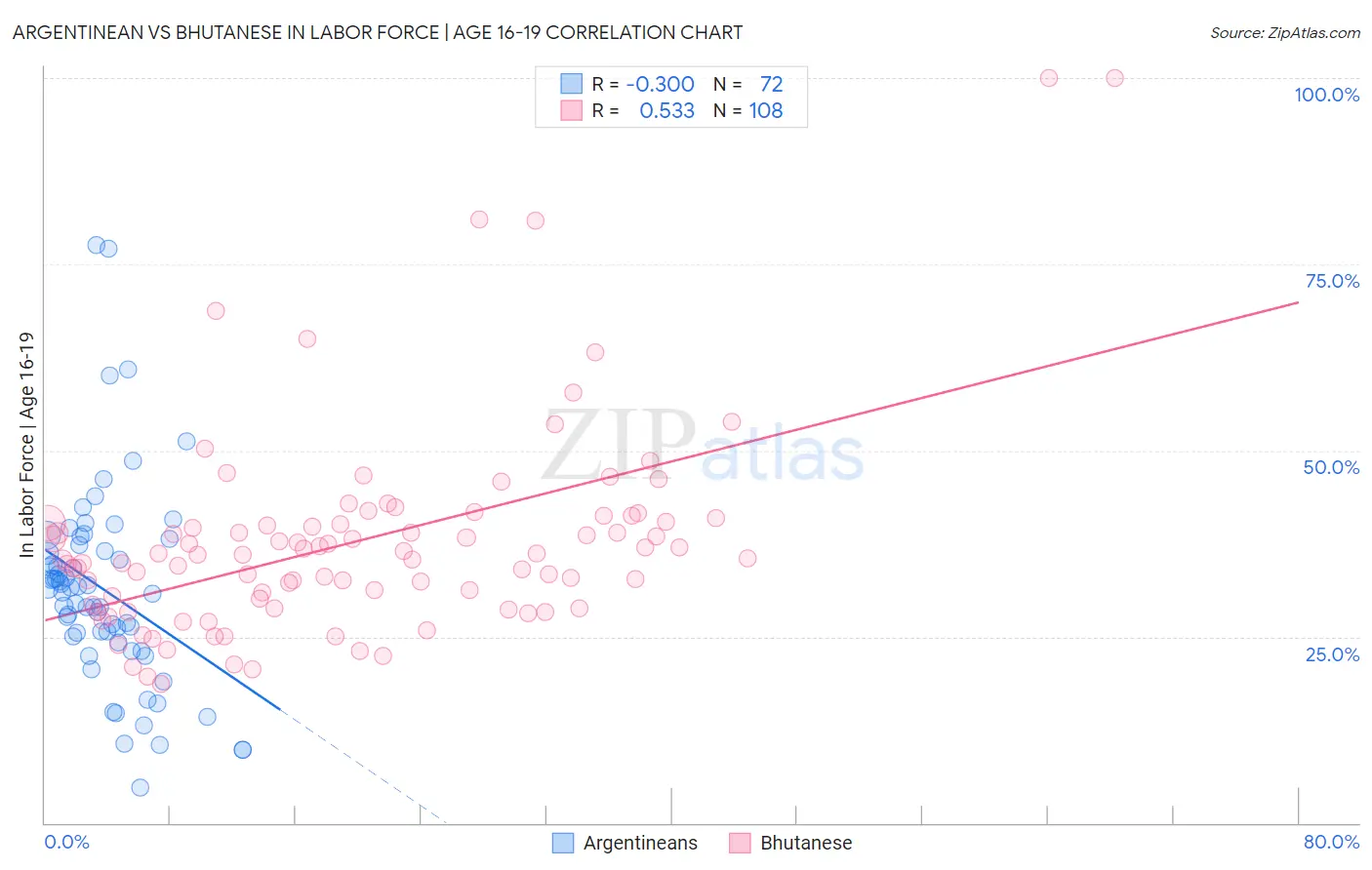 Argentinean vs Bhutanese In Labor Force | Age 16-19