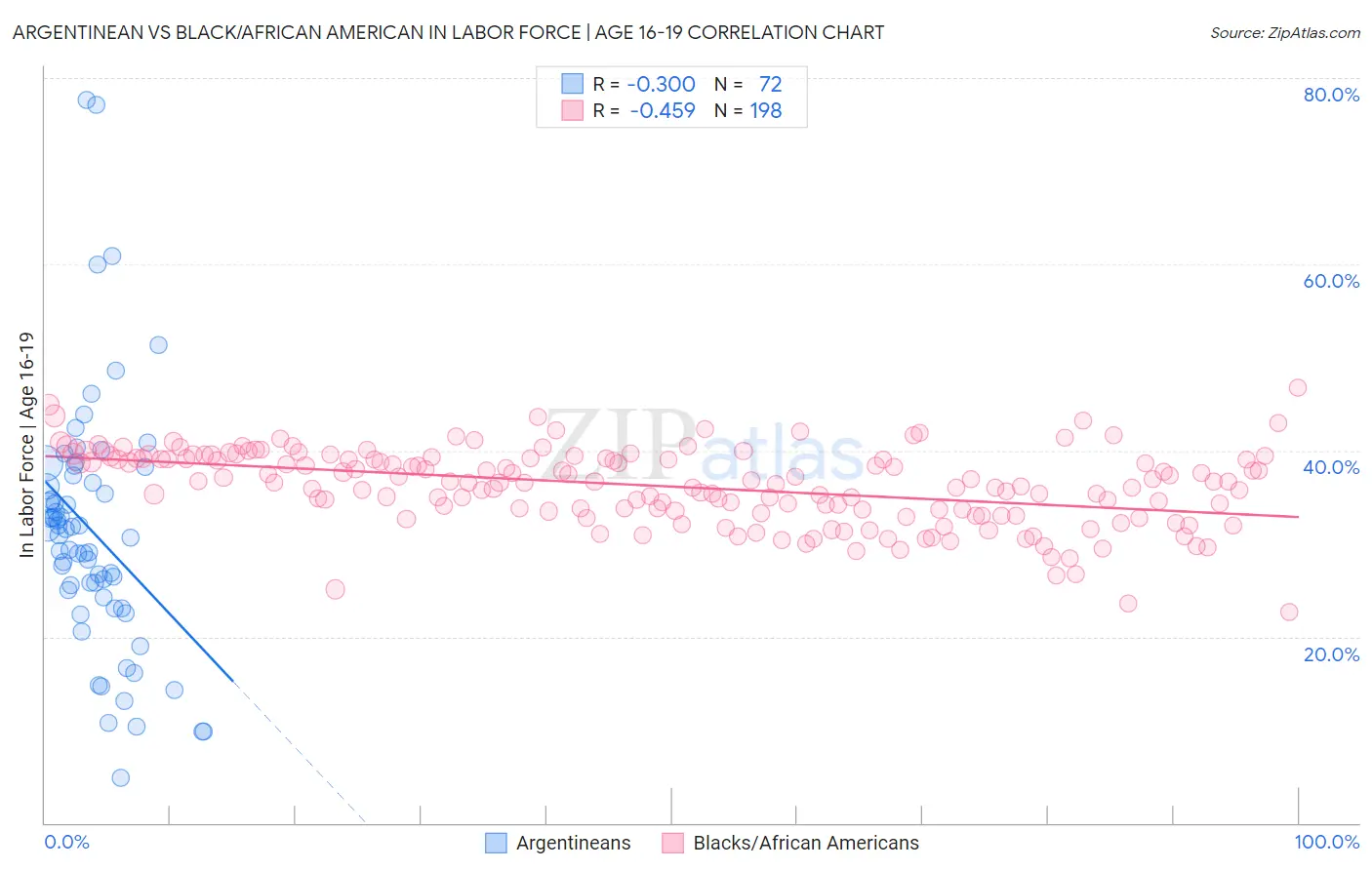 Argentinean vs Black/African American In Labor Force | Age 16-19