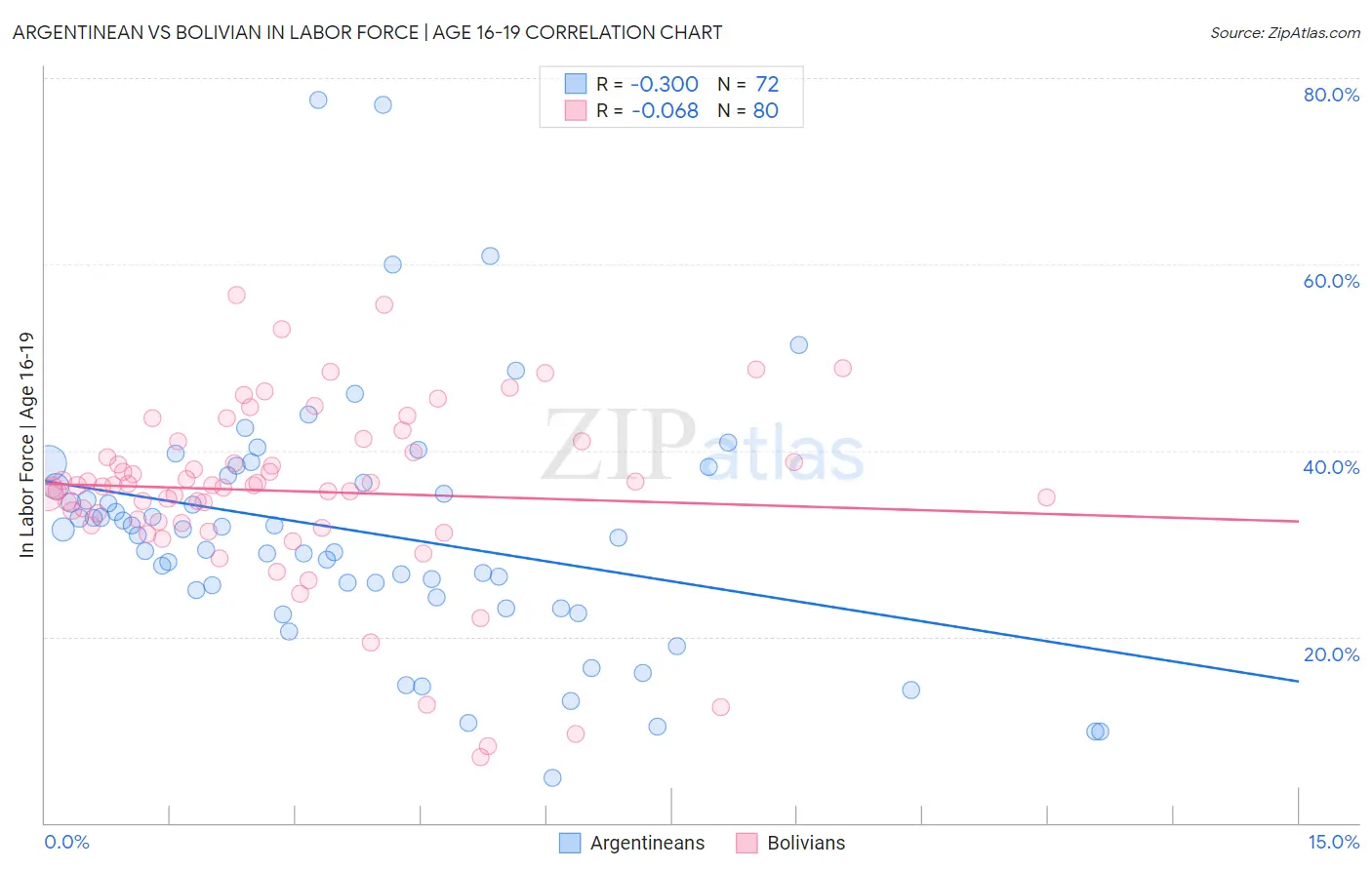 Argentinean vs Bolivian In Labor Force | Age 16-19