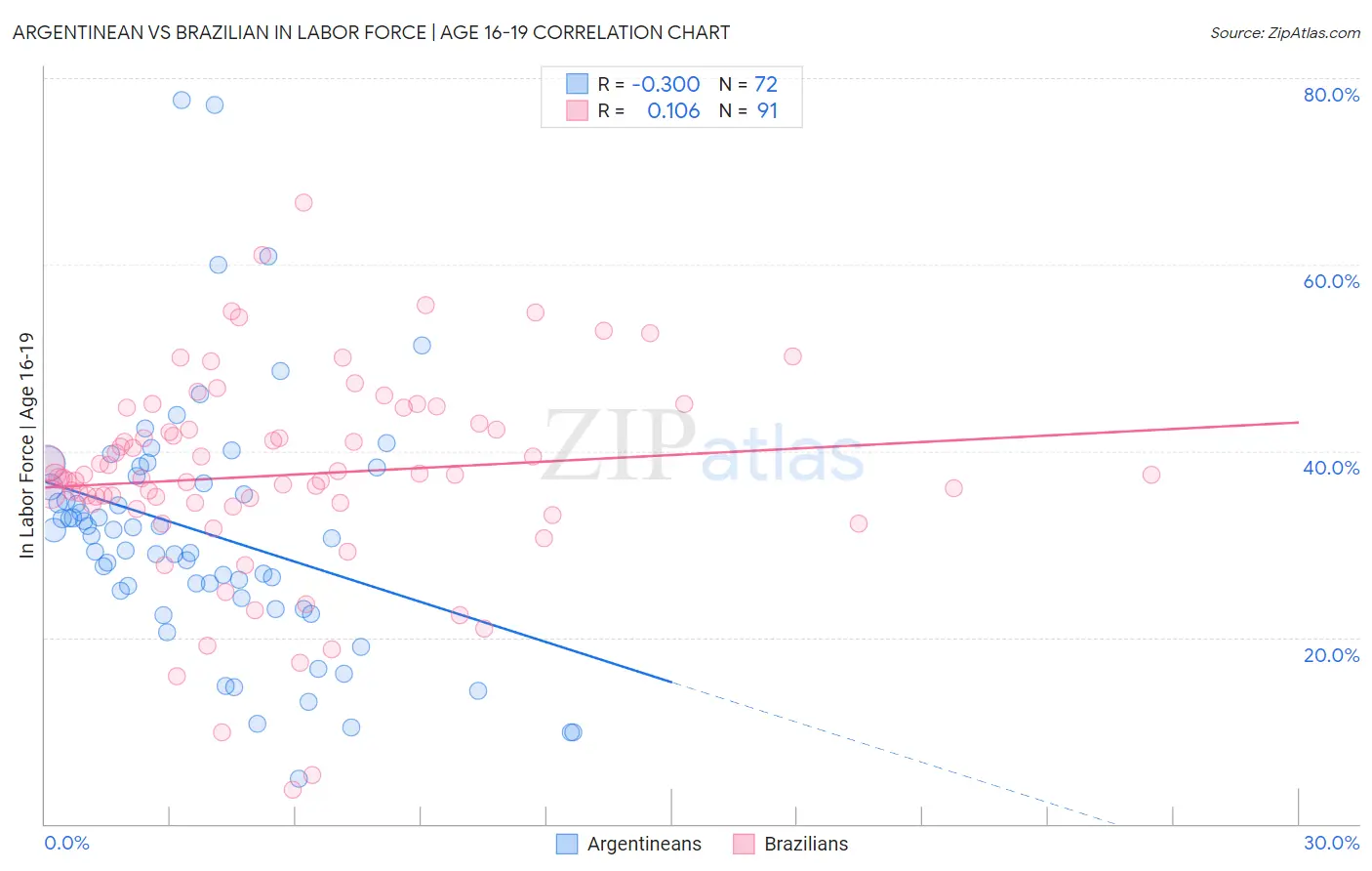 Argentinean vs Brazilian In Labor Force | Age 16-19