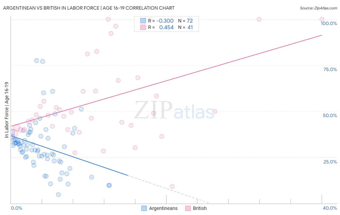 Argentinean vs British In Labor Force | Age 16-19