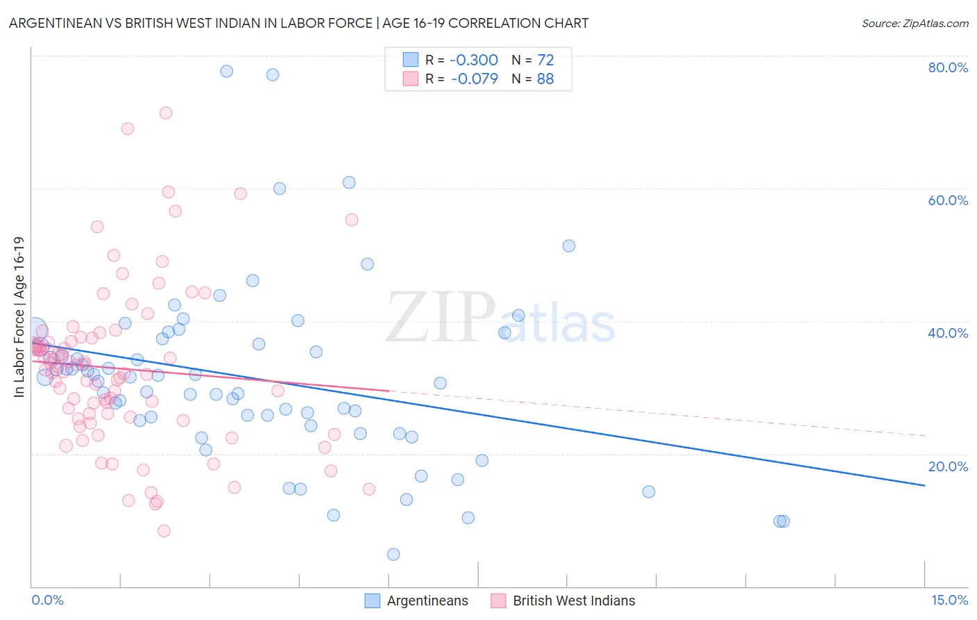 Argentinean vs British West Indian In Labor Force | Age 16-19