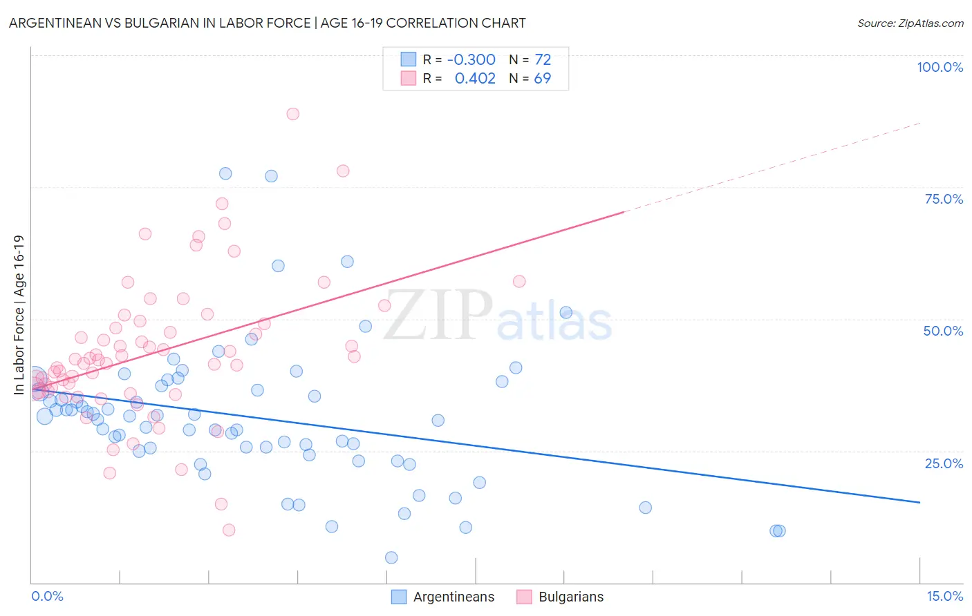 Argentinean vs Bulgarian In Labor Force | Age 16-19