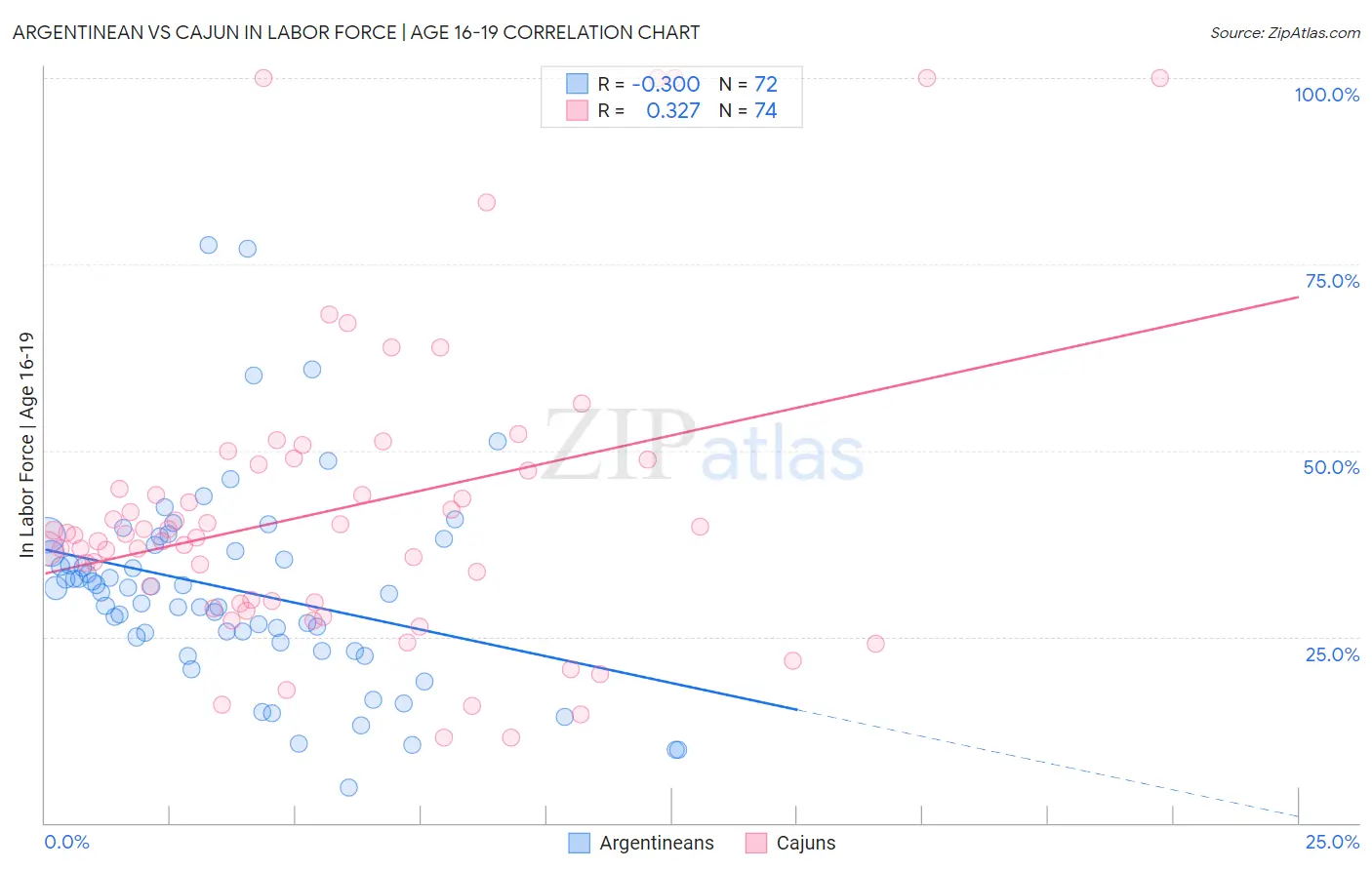 Argentinean vs Cajun In Labor Force | Age 16-19