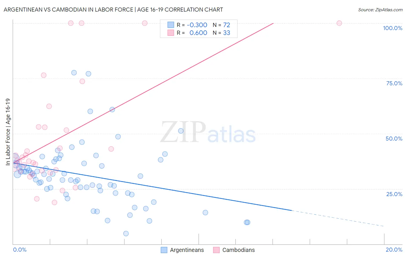 Argentinean vs Cambodian In Labor Force | Age 16-19