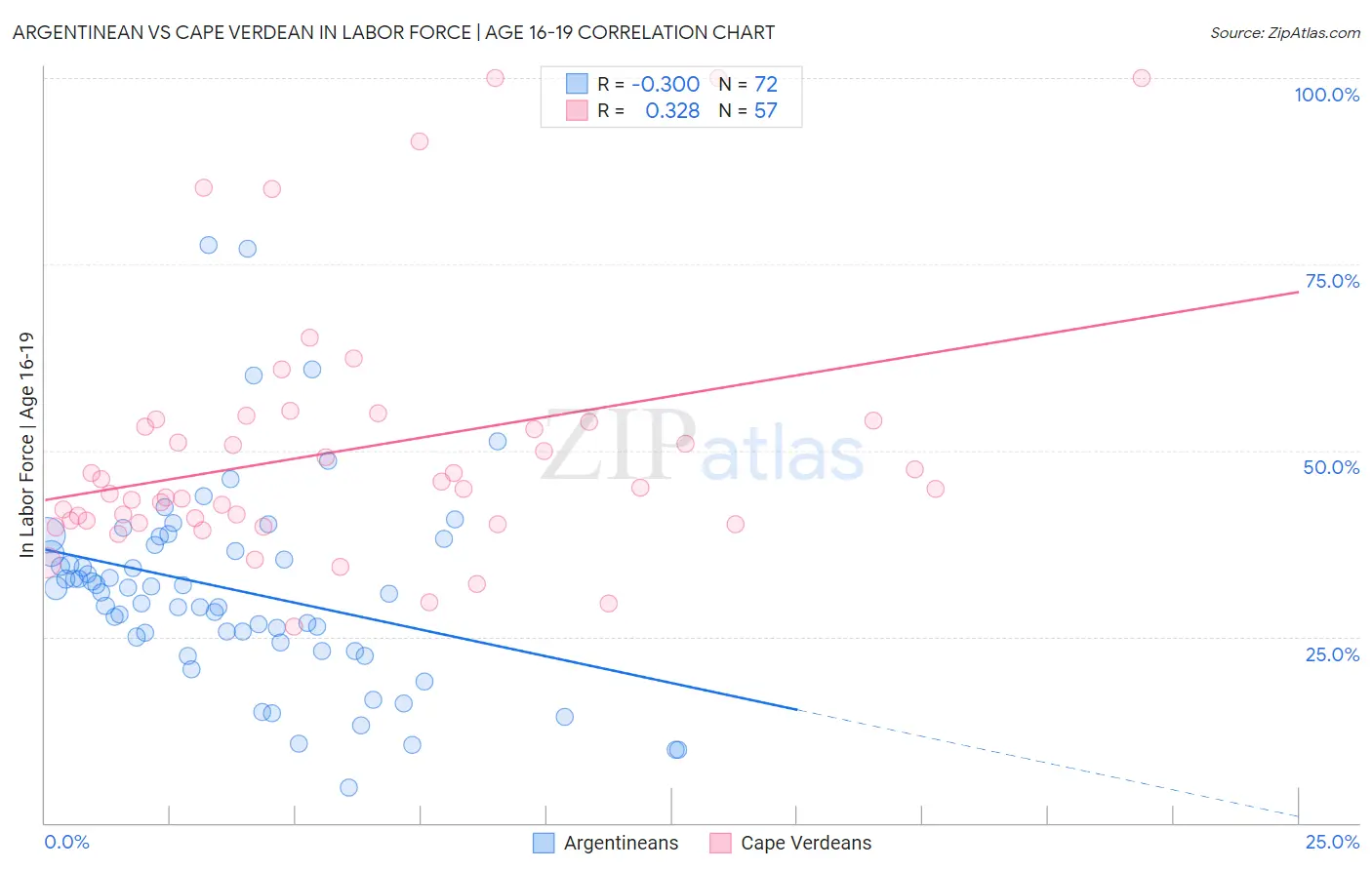 Argentinean vs Cape Verdean In Labor Force | Age 16-19
