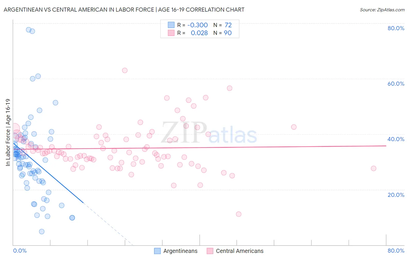 Argentinean vs Central American In Labor Force | Age 16-19
