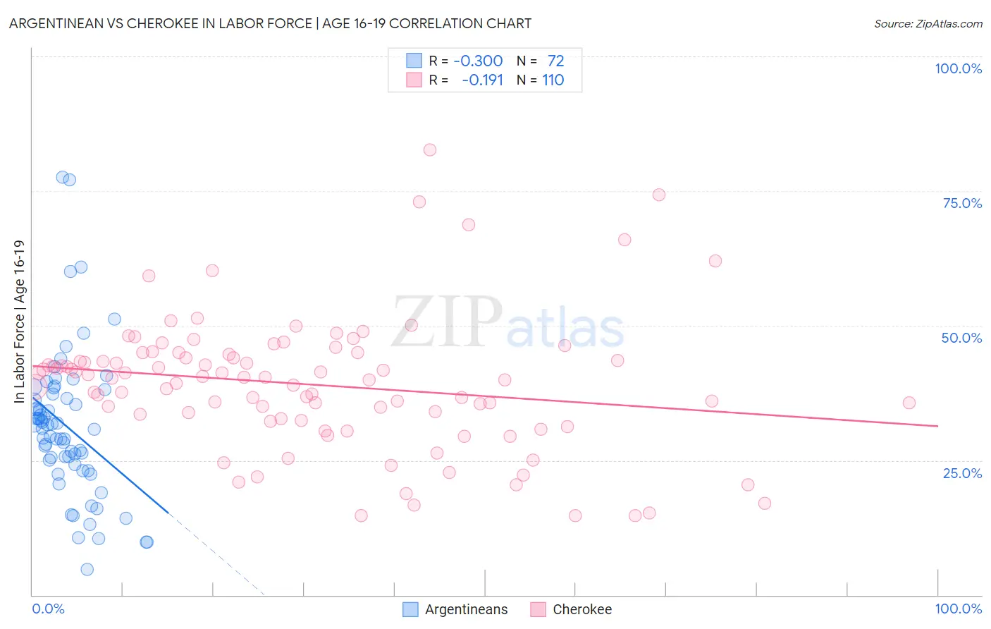 Argentinean vs Cherokee In Labor Force | Age 16-19