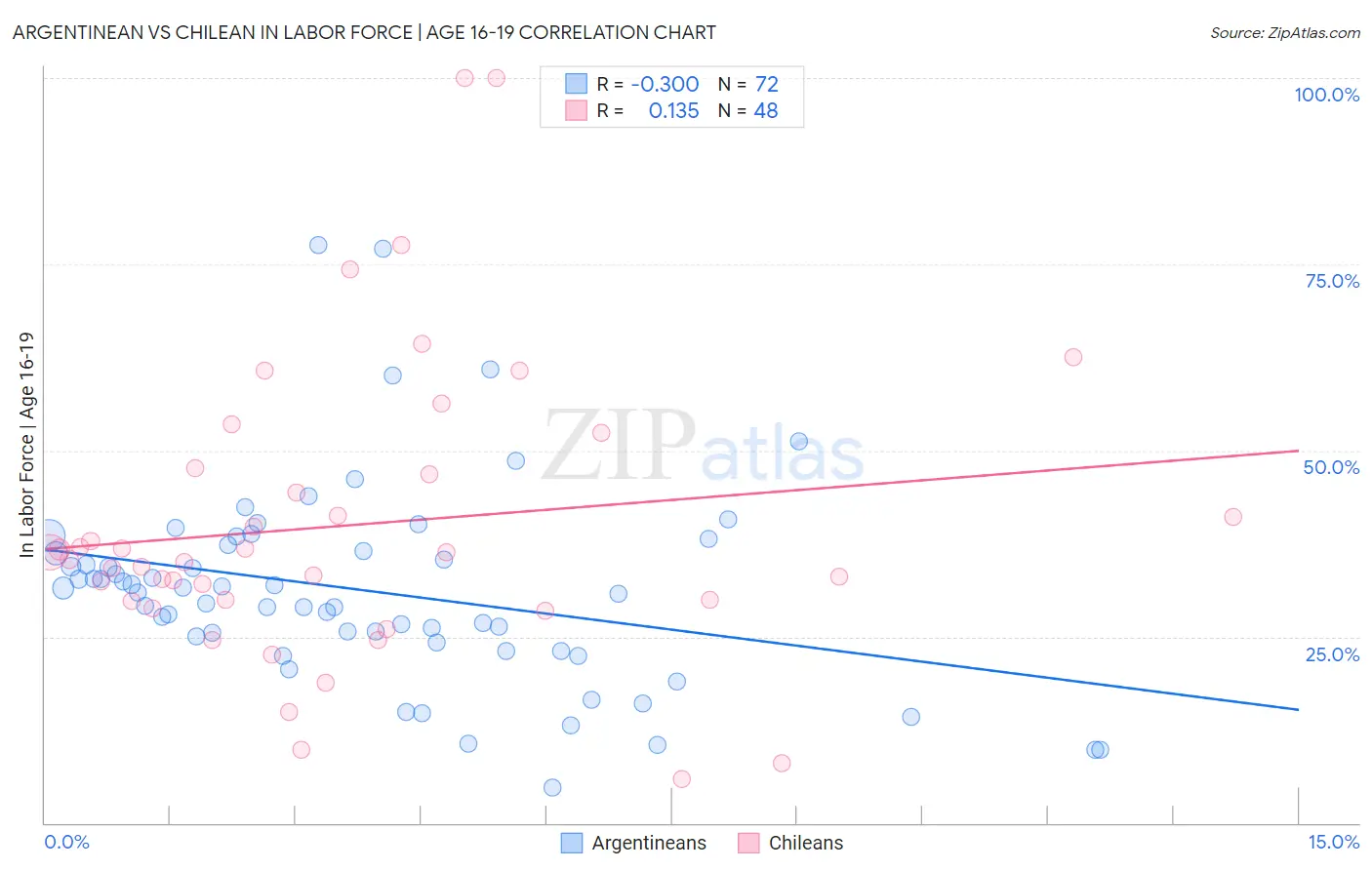 Argentinean vs Chilean In Labor Force | Age 16-19