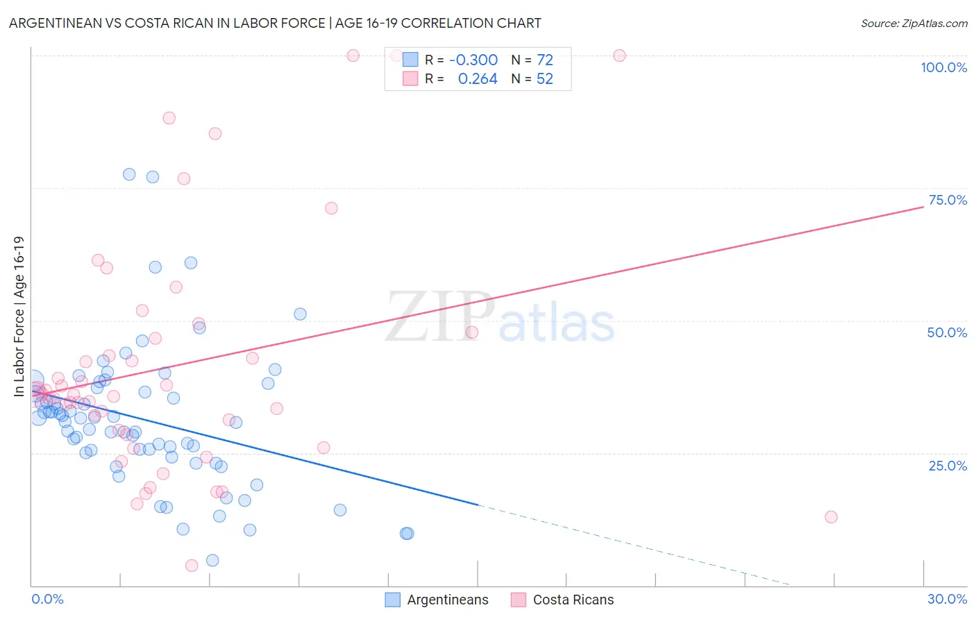 Argentinean vs Costa Rican In Labor Force | Age 16-19