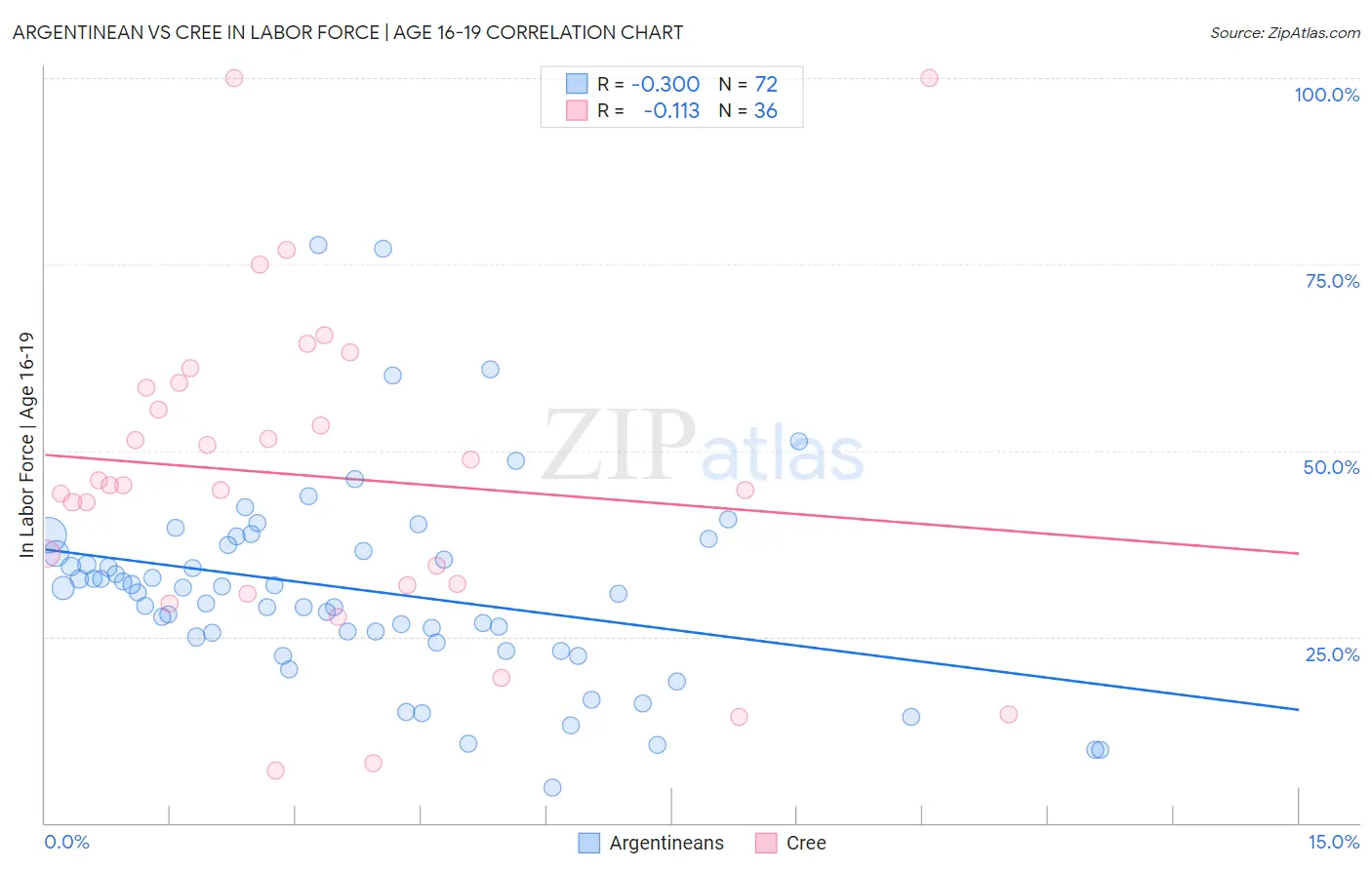 Argentinean vs Cree In Labor Force | Age 16-19