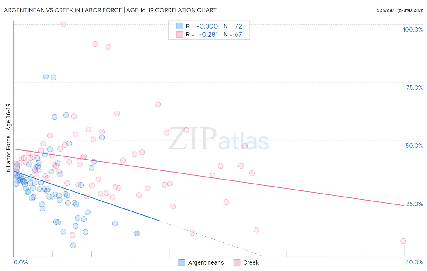 Argentinean vs Creek In Labor Force | Age 16-19