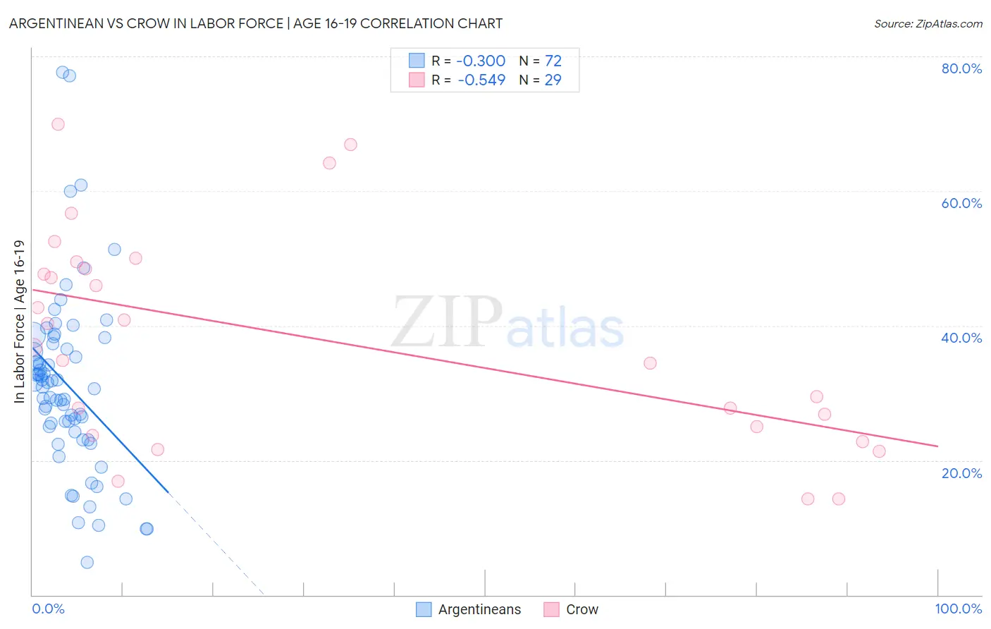 Argentinean vs Crow In Labor Force | Age 16-19