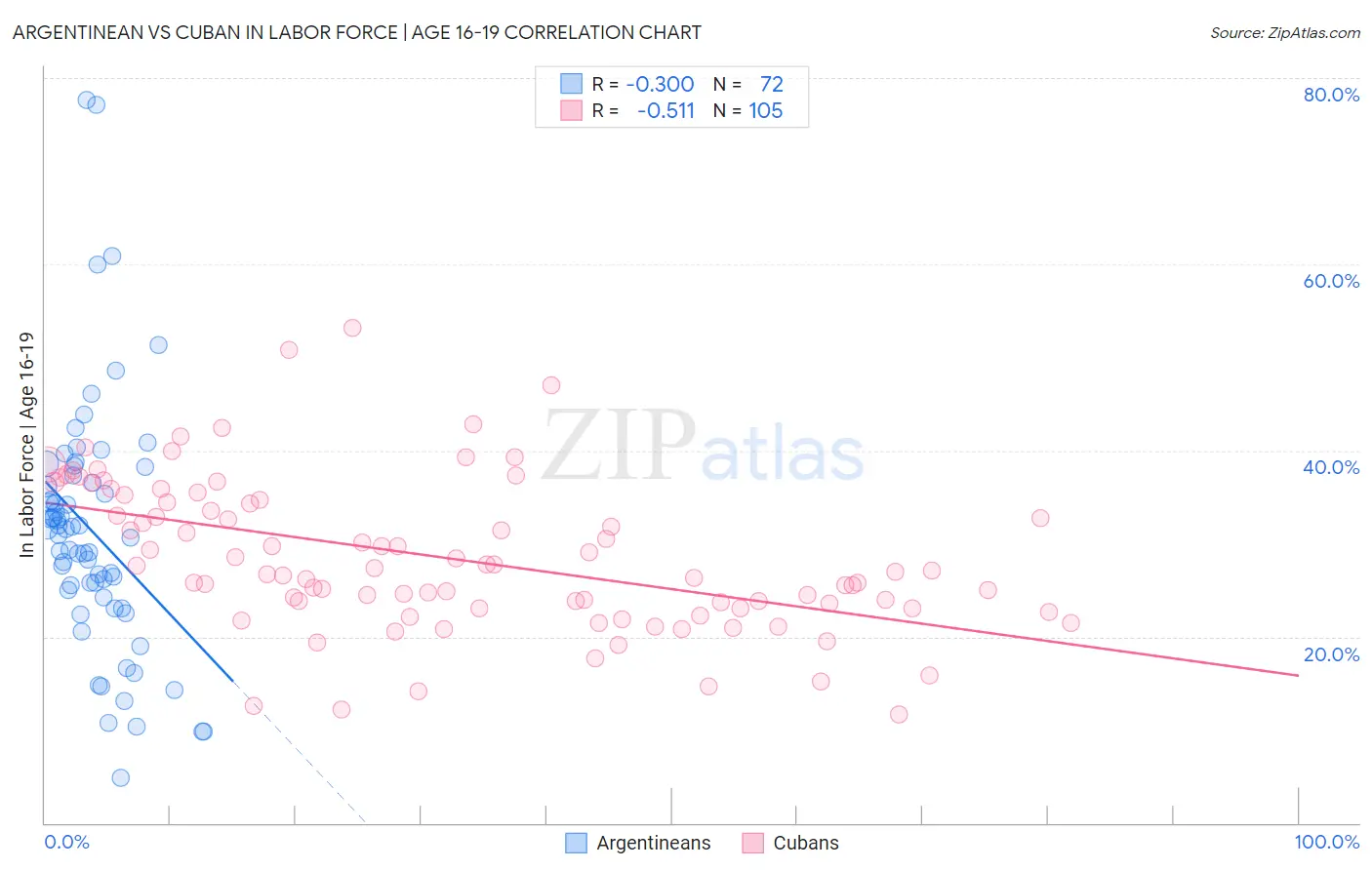 Argentinean vs Cuban In Labor Force | Age 16-19