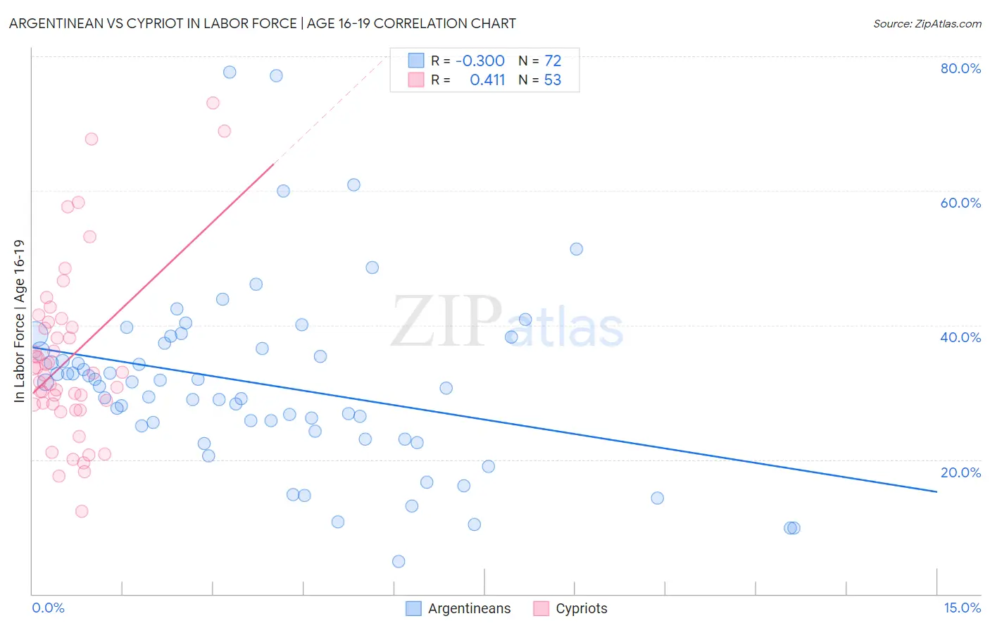 Argentinean vs Cypriot In Labor Force | Age 16-19