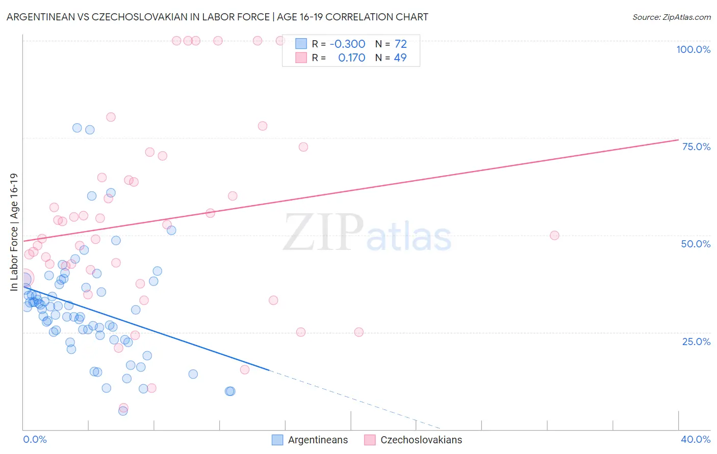 Argentinean vs Czechoslovakian In Labor Force | Age 16-19