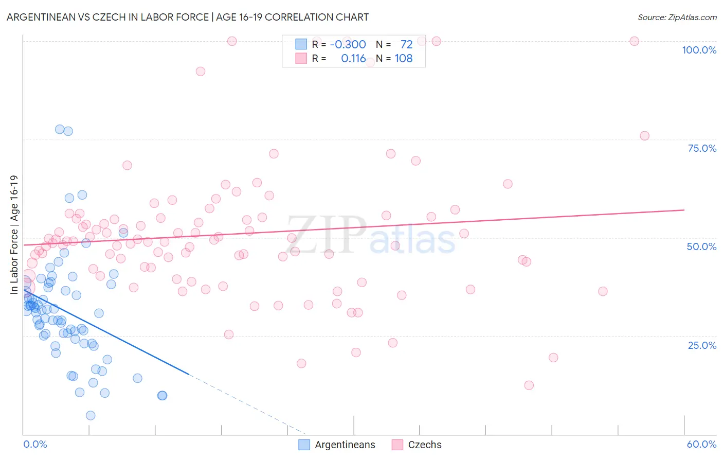 Argentinean vs Czech In Labor Force | Age 16-19