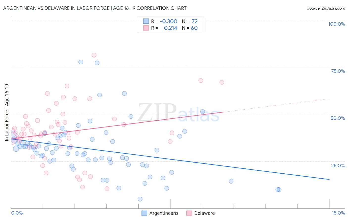Argentinean vs Delaware In Labor Force | Age 16-19
