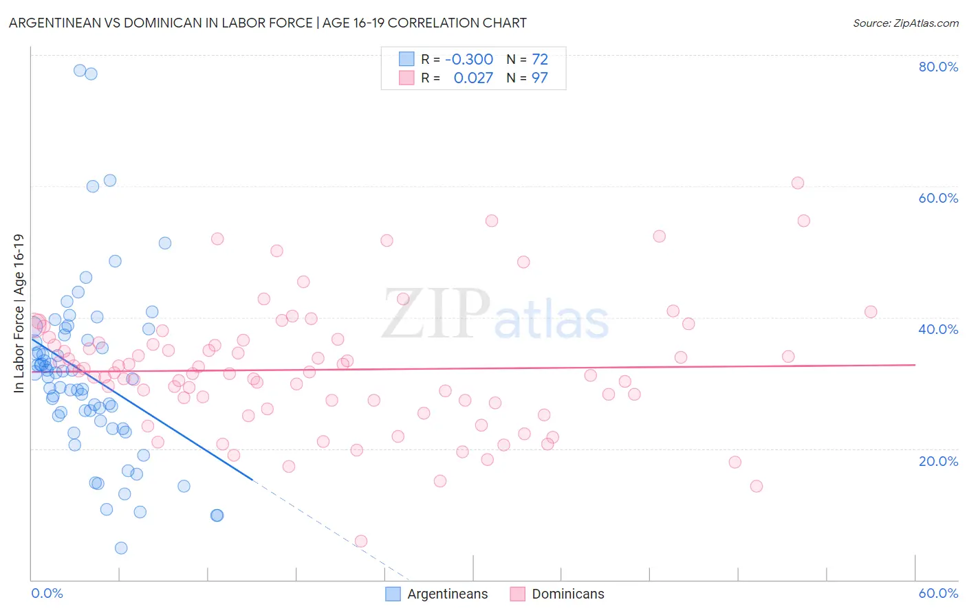 Argentinean vs Dominican In Labor Force | Age 16-19