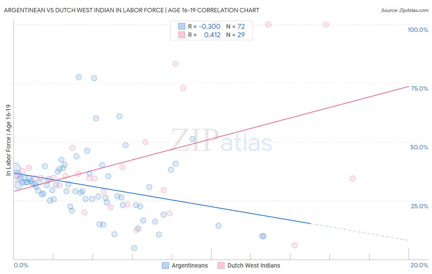 Argentinean vs Dutch West Indian In Labor Force | Age 16-19