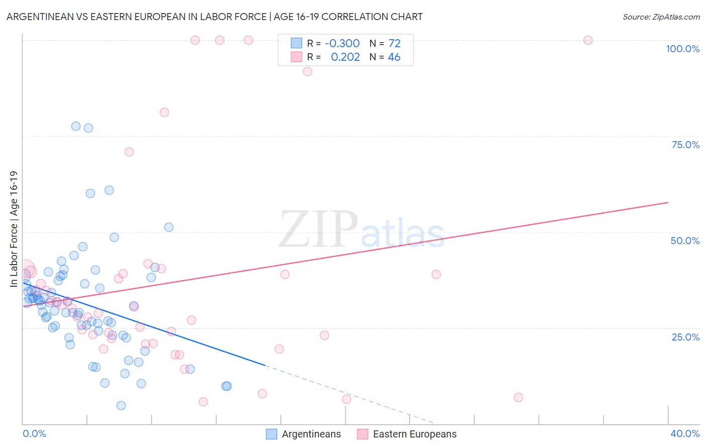 Argentinean vs Eastern European In Labor Force | Age 16-19