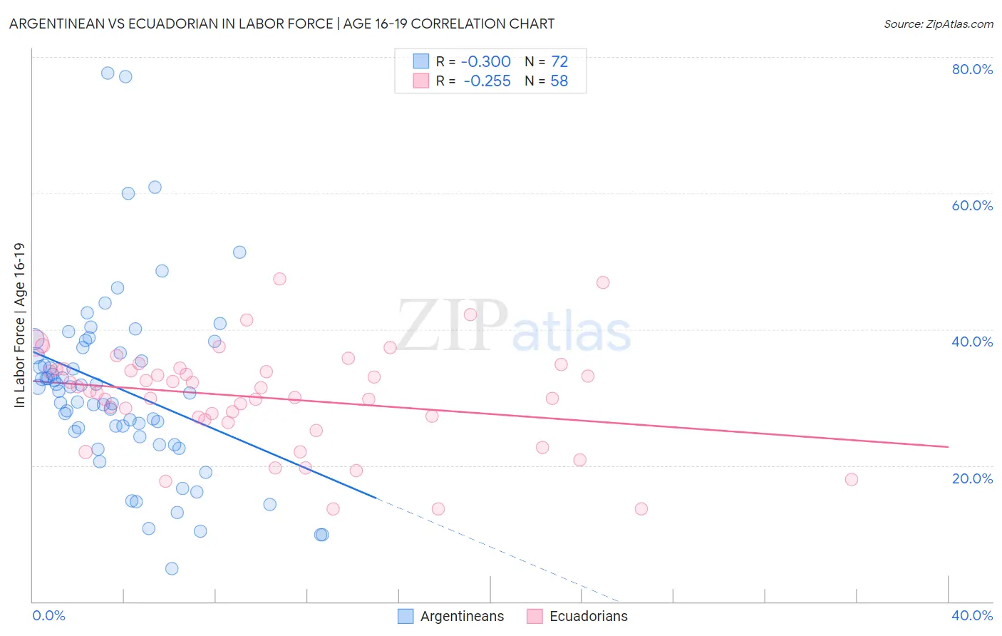 Argentinean vs Ecuadorian In Labor Force | Age 16-19