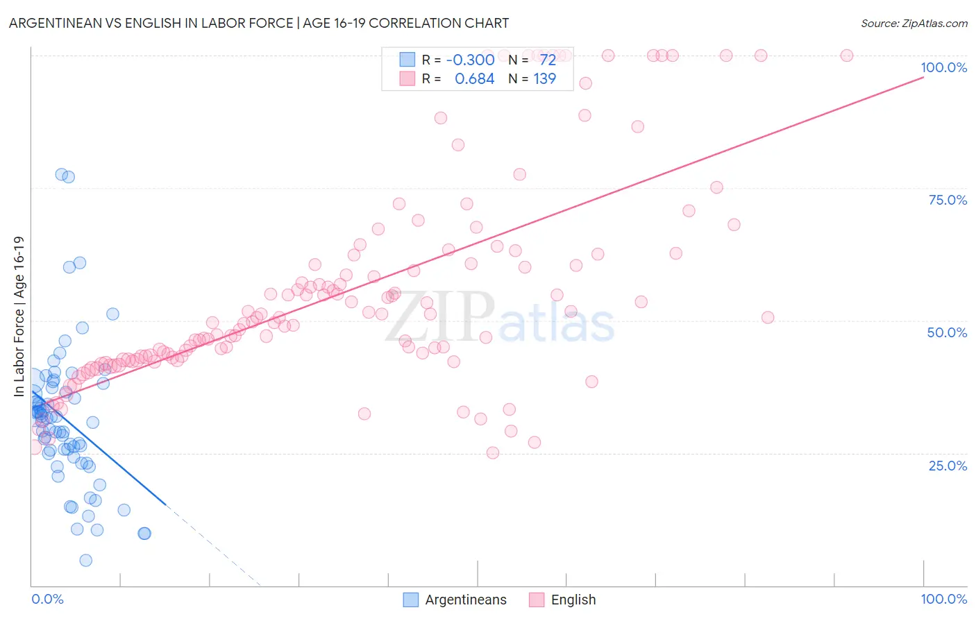 Argentinean vs English In Labor Force | Age 16-19