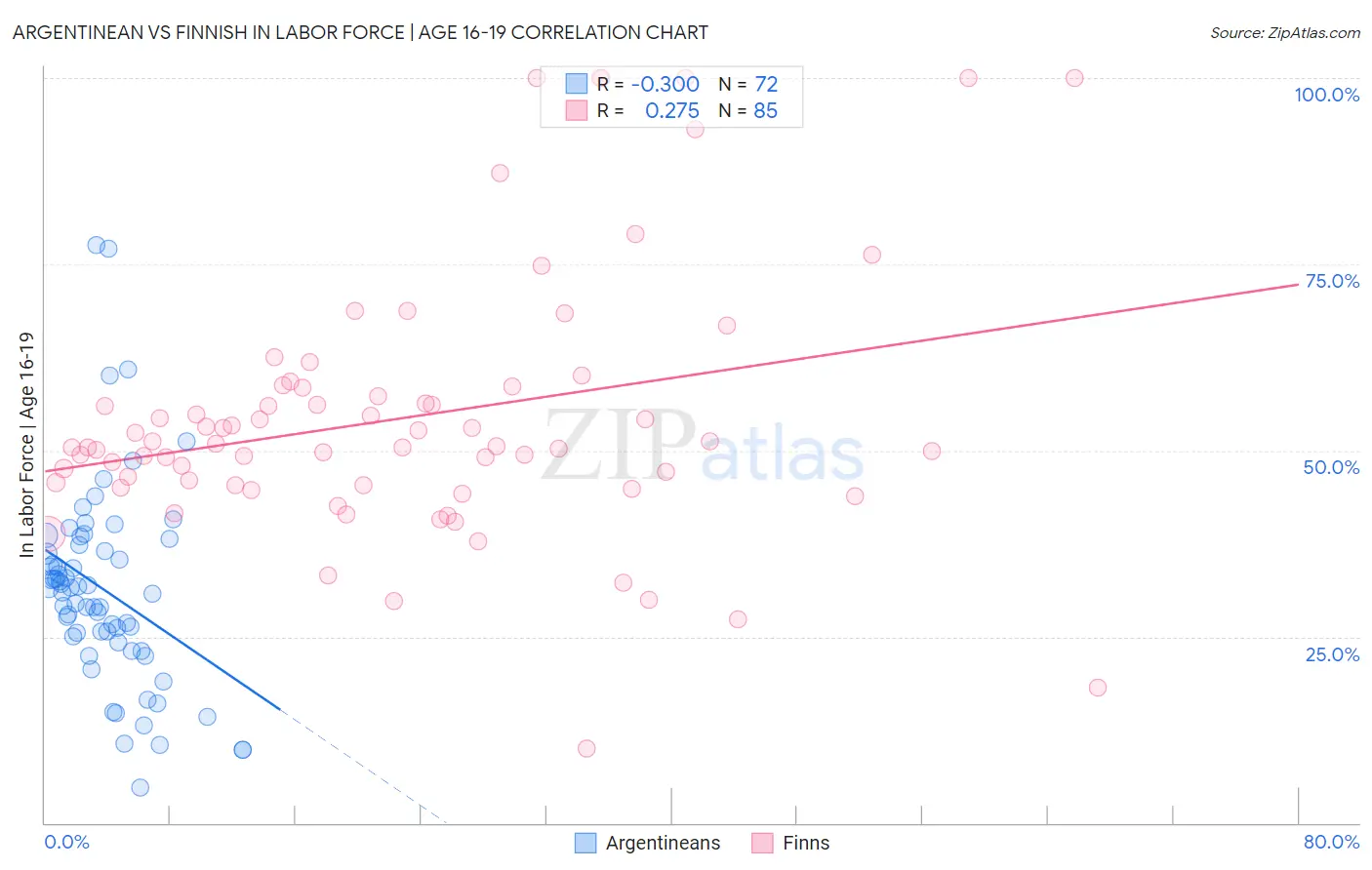 Argentinean vs Finnish In Labor Force | Age 16-19